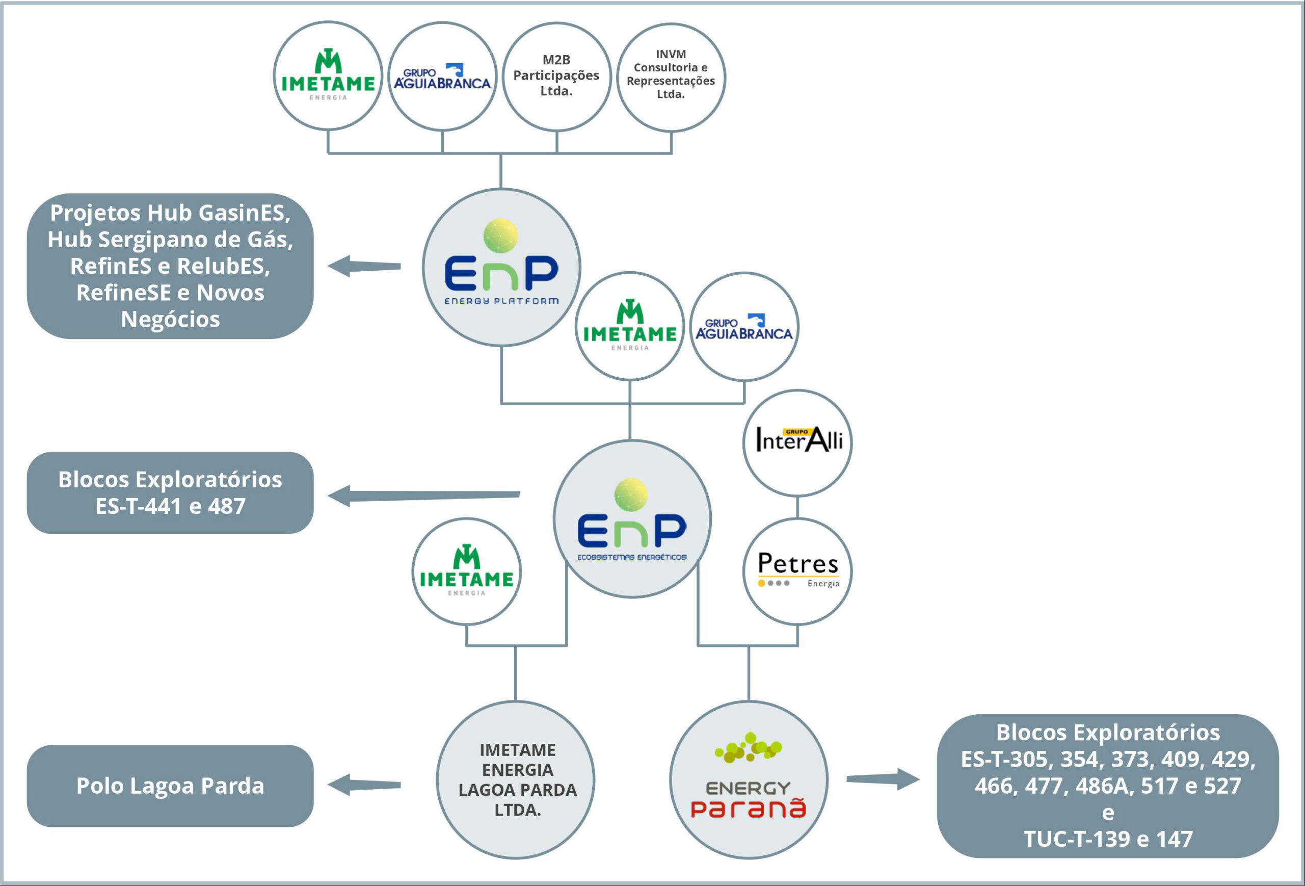 Organograma do Grupo EnP Organograma do Grupo EnP
